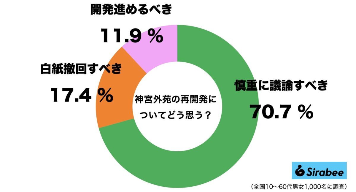 坂本龍一さんら著名人や地域住民から批判殺到の外苑再開発問題　9割が「工事続行にノー」