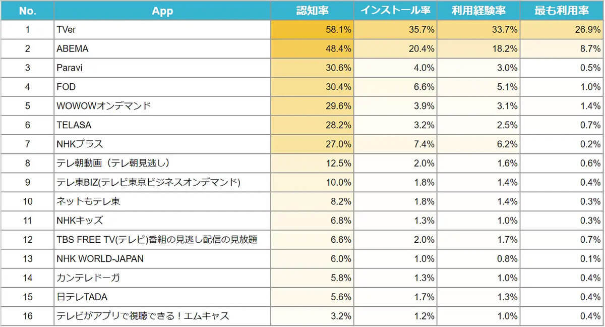 テレビアプリ認知度1位「TVer」でも利用率は約3割…まだ発展途上?【モニタス調べ】