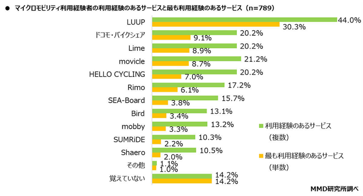 マイクロモビリティはどれだけ普及した？ 人気サービストップはLUUPに【MMD研究所調べ】