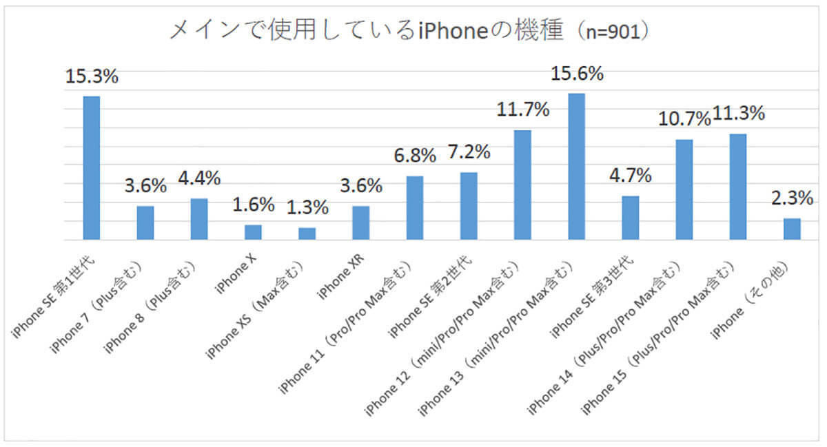 次回購入時に「中古スマホ」を検討が35％、価格が魅力も「中古への抵抗」が課題に【ゲオ調べ】