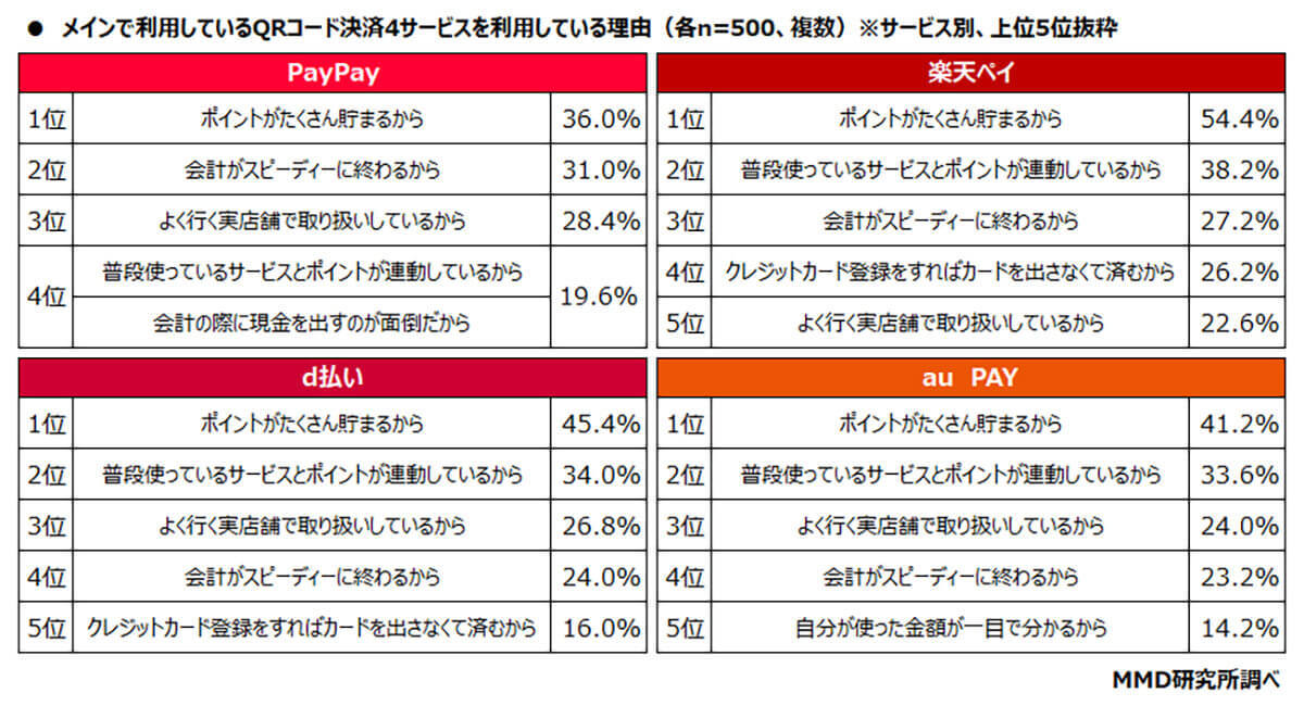 QRコード決済シェア、使いやすい「PayPay」が1位に【MMD研究所調べ】