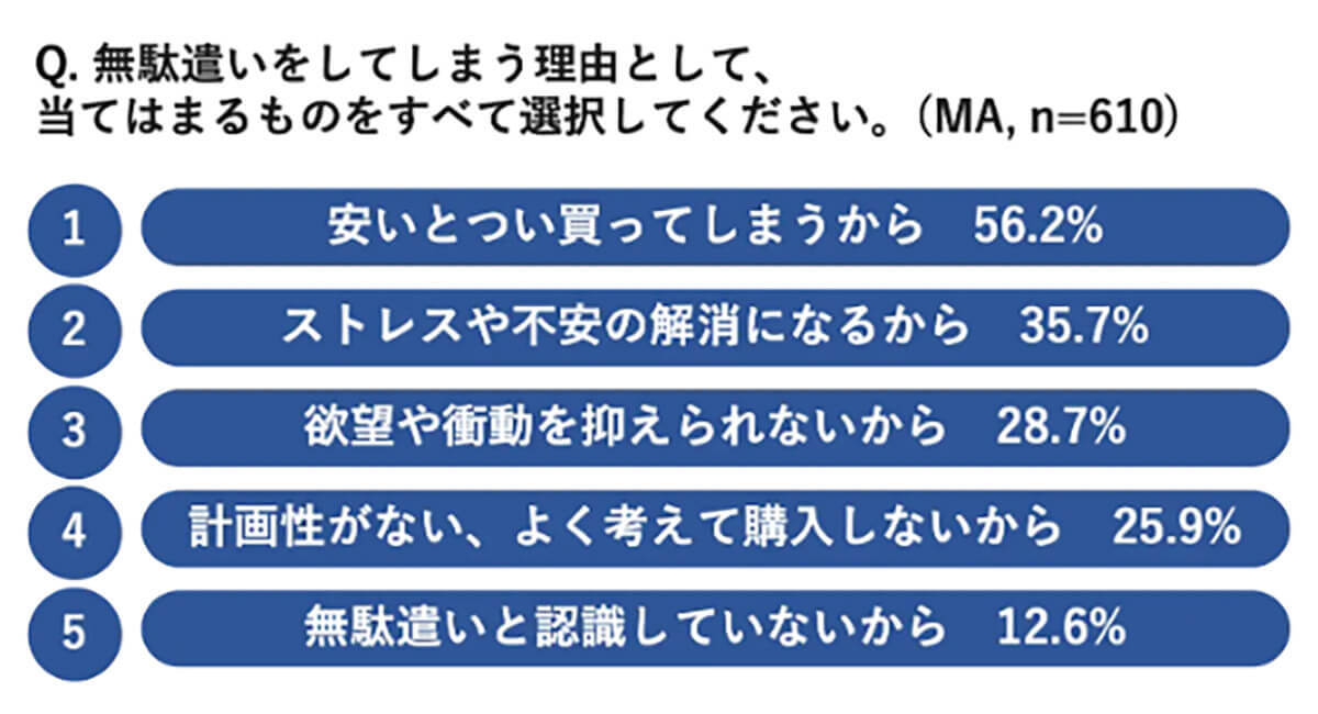 無駄遣い額の多いエリア全国ランキング、3位北陸、2位四国、1位は？【ソニー損保調べ】