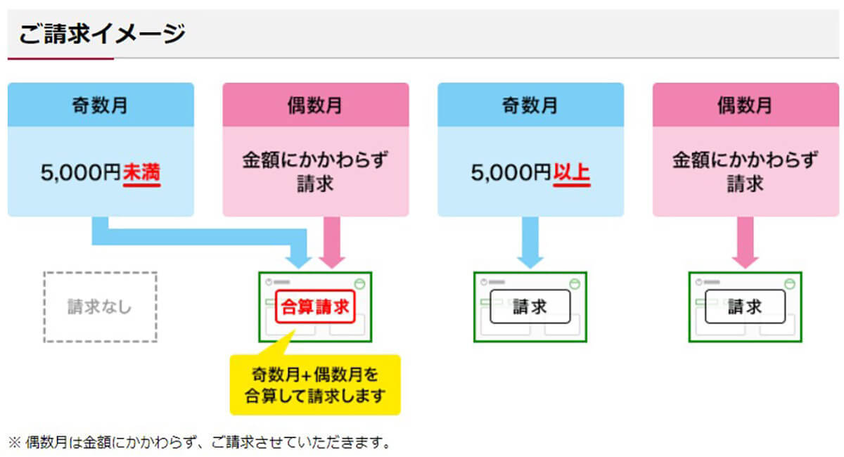 【徹底ガイド】ドコモの引き落とし日や締め日はいつ？引き落としに失敗すると解約される？