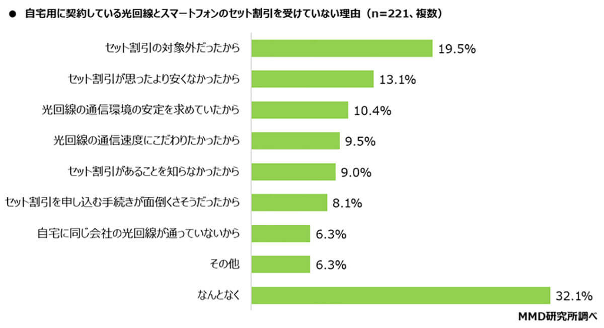 自宅のインターネット光回線、55％の人がスマホとのセット割引を利用【MMD研究所調べ】