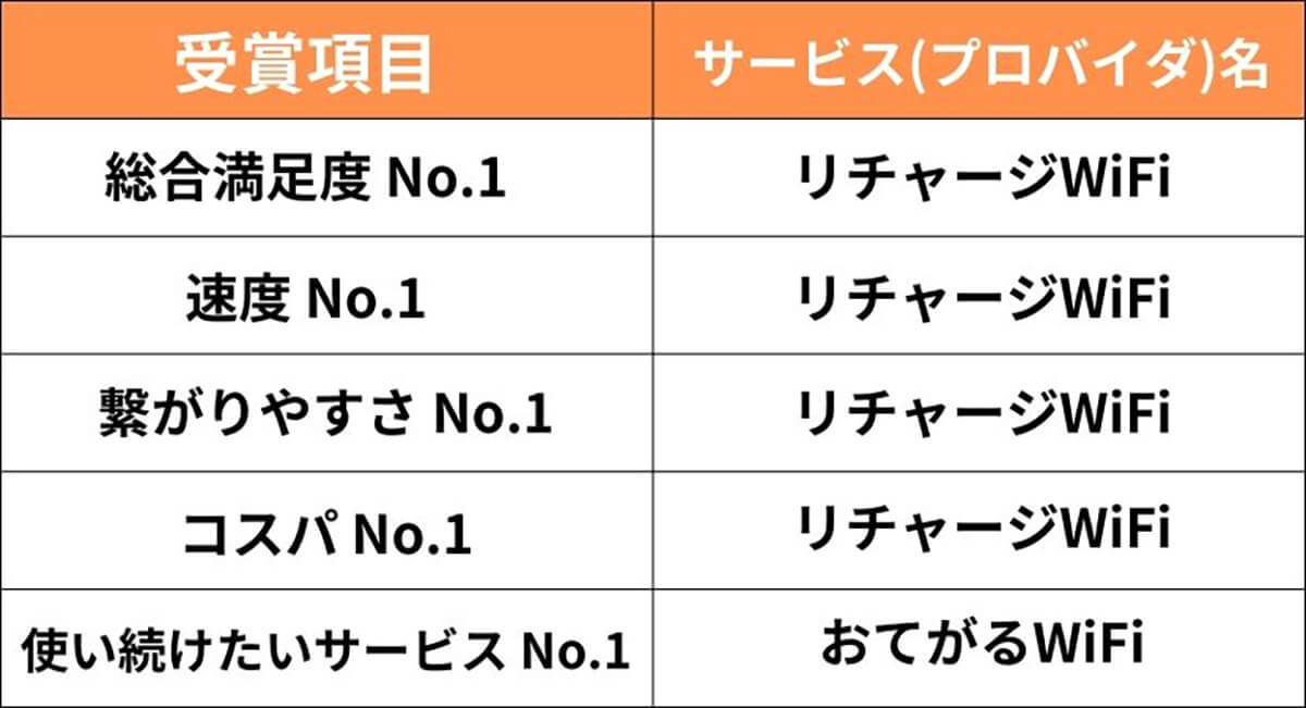 モバイルWi-Fiの満足度、総合1位は「ドコモ」速度/つながりやすさ部門も独占【WiMAX比較.com調べ】