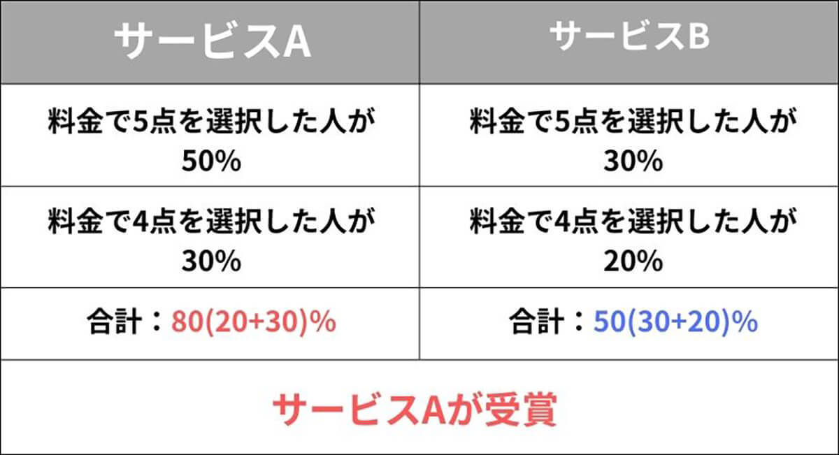 モバイルWi-Fiの満足度、総合1位は「ドコモ」速度/つながりやすさ部門も独占【WiMAX比較.com調べ】