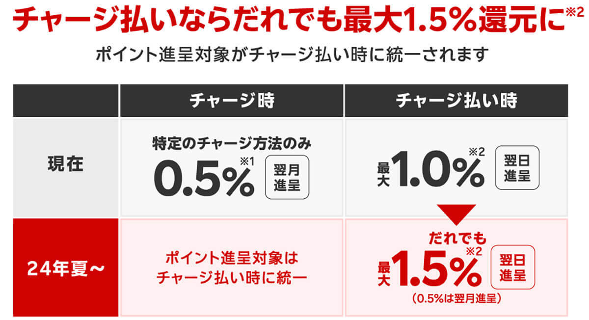 楽天ペイ・楽天ポイントカード・楽天Edyが1つのアプリに集約！ポイント最大10倍キャンペーン実施も