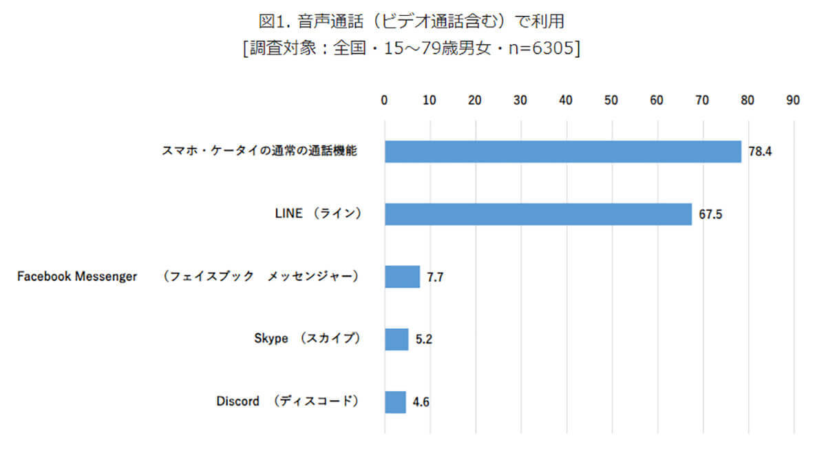 スマホの通話では「通常通話」と「LINE通話」が大半だが、若年層が利用する「Discord」ってなに？