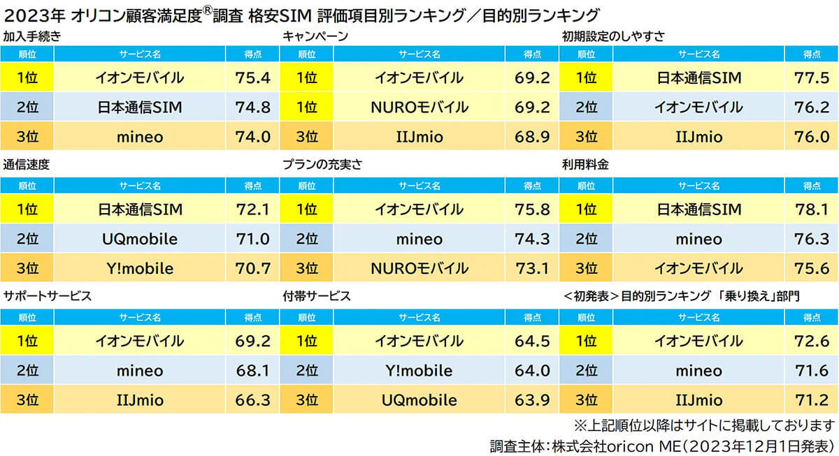 格安SIM、23年顧客満足度ランキング1位は「イオンモバイル」【オリコン調べ】