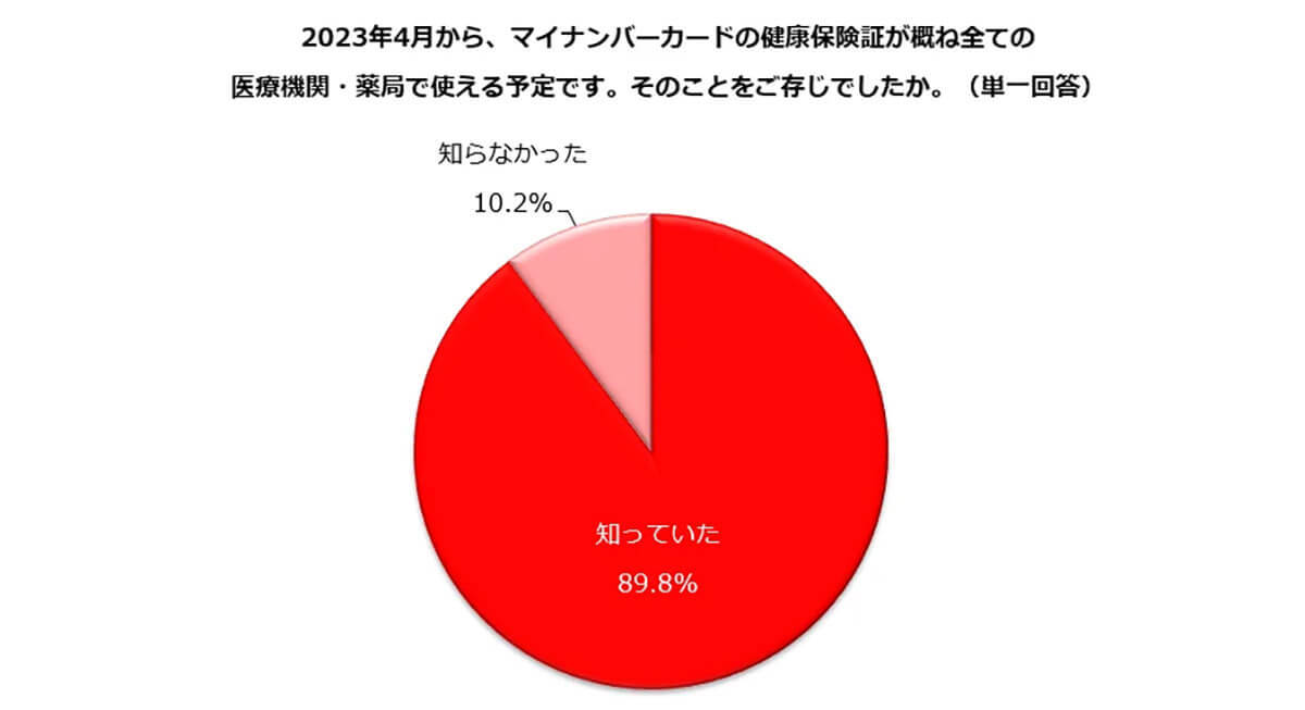 マイナンバーカード健康保険証の利用は5.7%…活用しない理由は?【しゅふJOB総研調べ】
