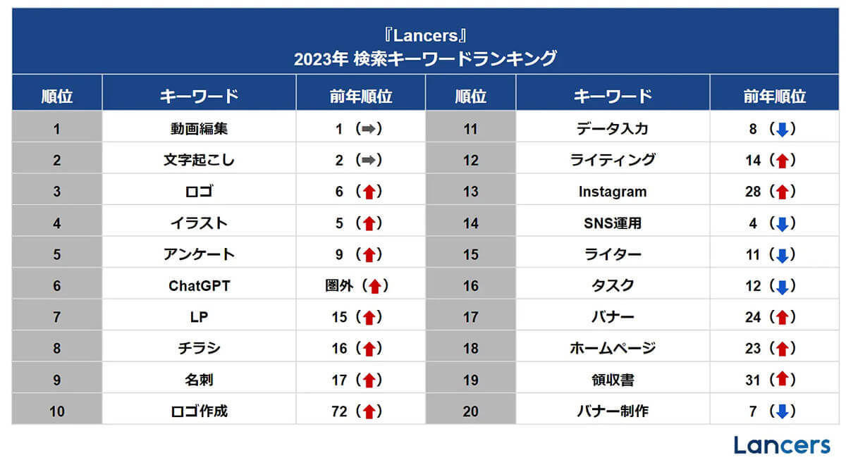 フリーランスが「2023年に必要とされたスキル」意外な1位とは?【Lancers調べ】