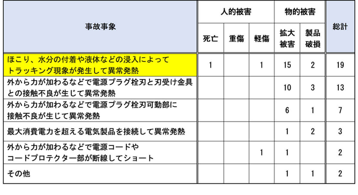 ホコリが火災を引き起こす？ 年末に見直したい配線器具の安全対策【NITE調べ】