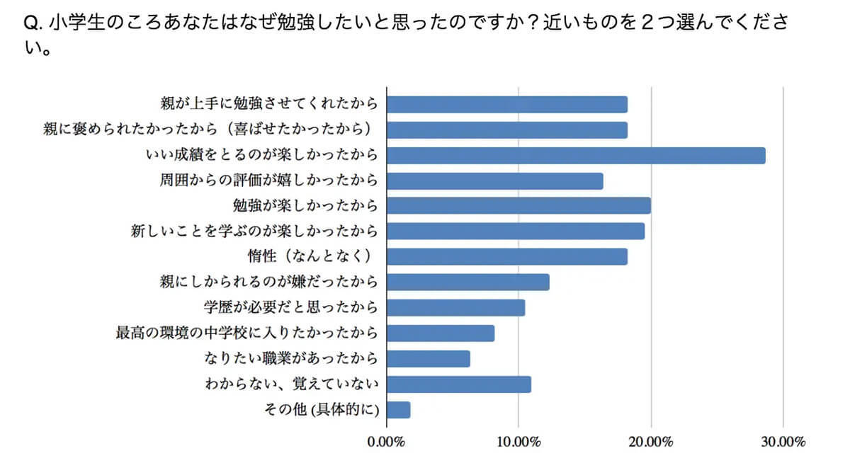 現役東大生に聞いた、「親から勉強しなさいと言われた1日の回数」は？