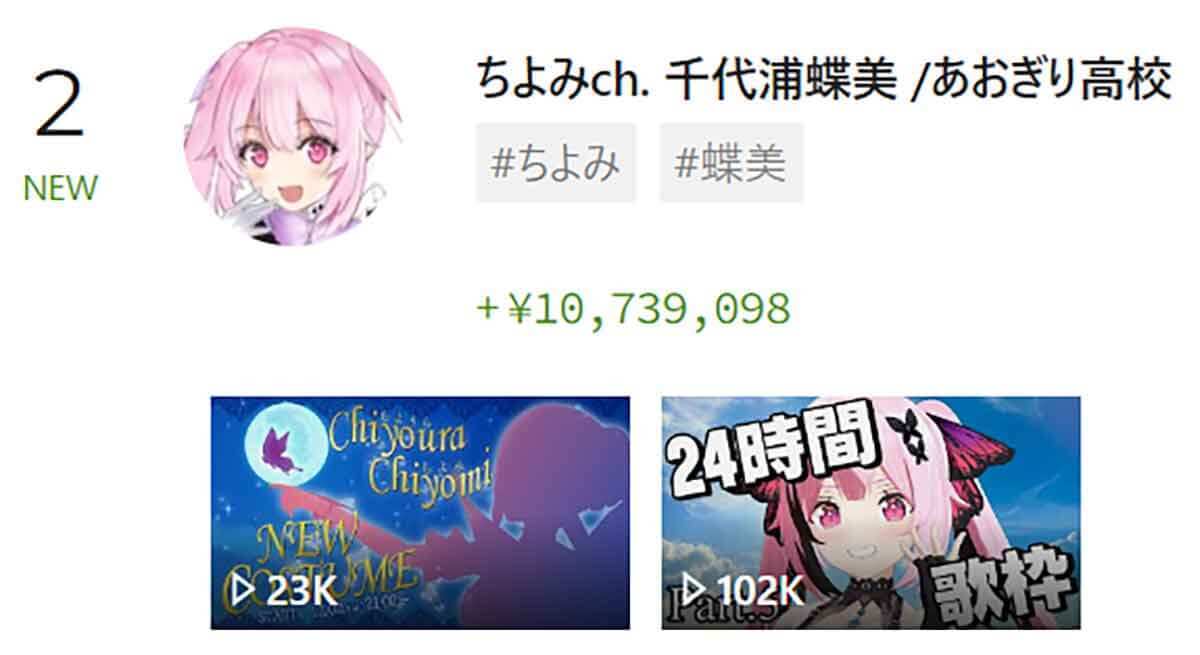 VTuberスパチャ月間ランキング・TOP10 − 1,000万円超スパチャ獲得者が2名も！【23年12月】