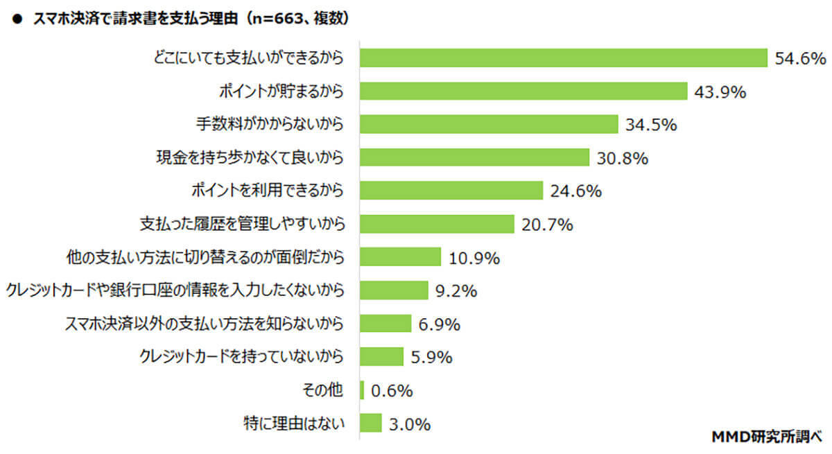 スマホ決済「請求書払い」利用率わずか16.5％!? メリットばかりなのに!?【MMD研究所調べ】