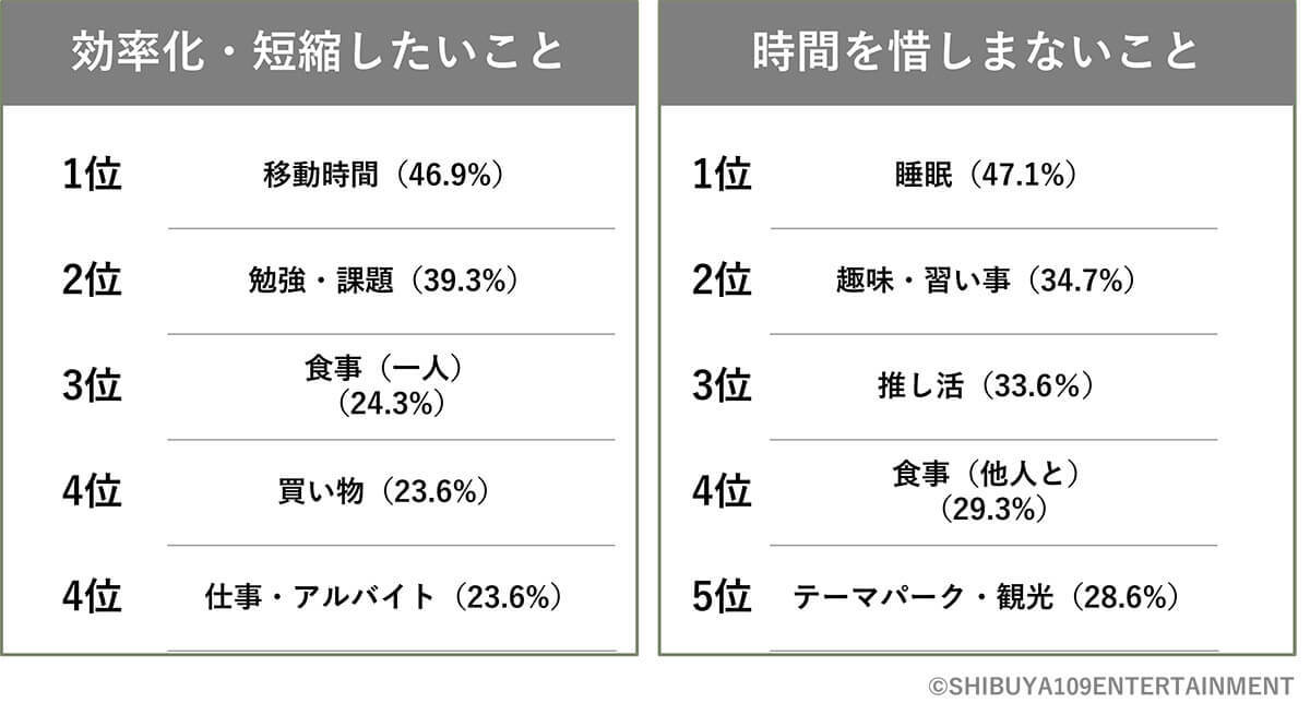 Z世代は「タイパ」と言わない!? 効率化の先で見つけた「非効率」の魅力【SHIBUYA109 lab.調べ】