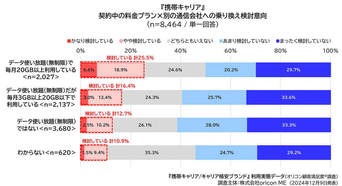 スマホ乗り換えの実態調査！ キャリアと格安ブランドで異なる理由とは？【オリコン調べ】