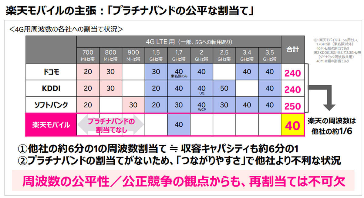 楽天モバのつながりにくさを解決？ 携帯電話周波数の割当てを再要求