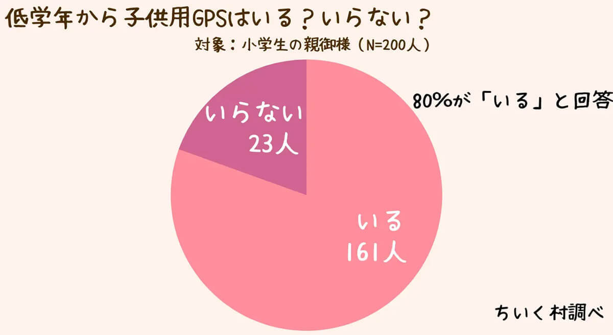 子ども用GPSは必要?「低学年から持たせたい」親は8割【ちいく村調べ】