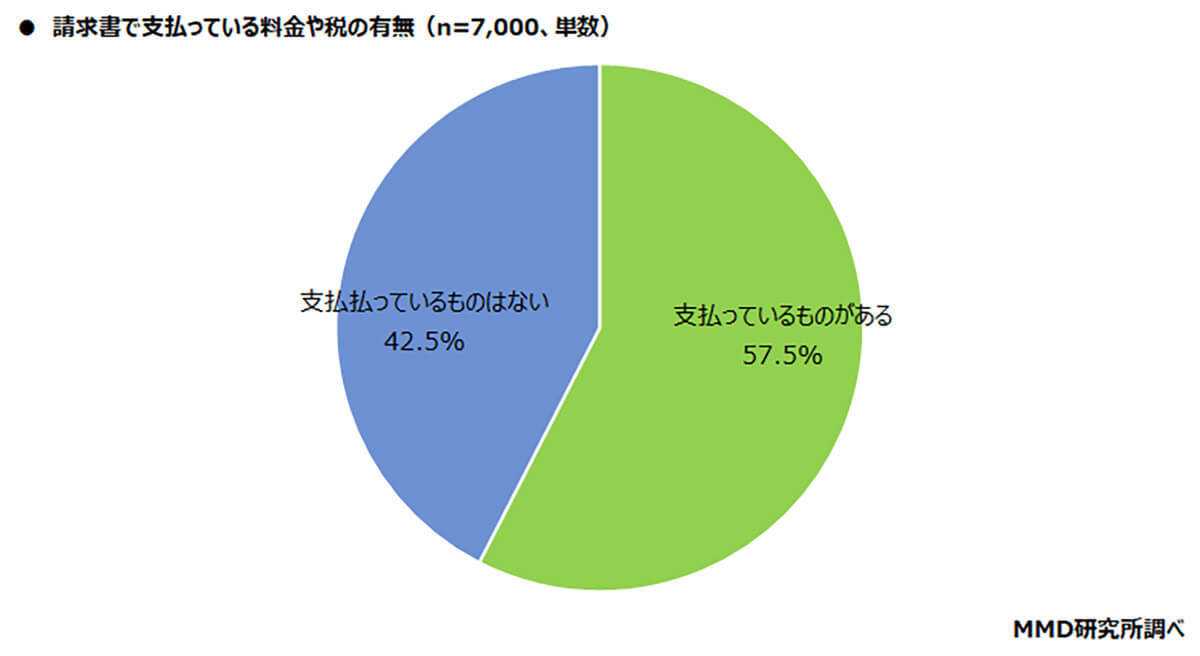 スマホ決済「請求書払い」利用率わずか16.5％!? メリットばかりなのに!?【MMD研究所調べ】