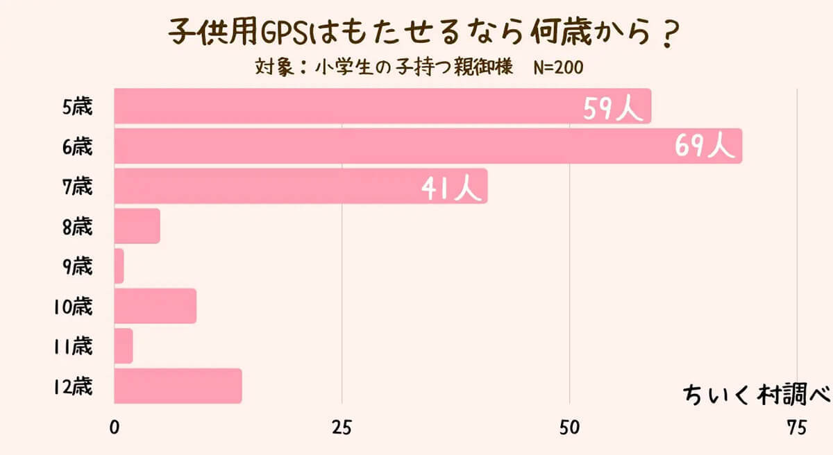 子ども用GPSは必要?「低学年から持たせたい」親は8割【ちいく村調べ】