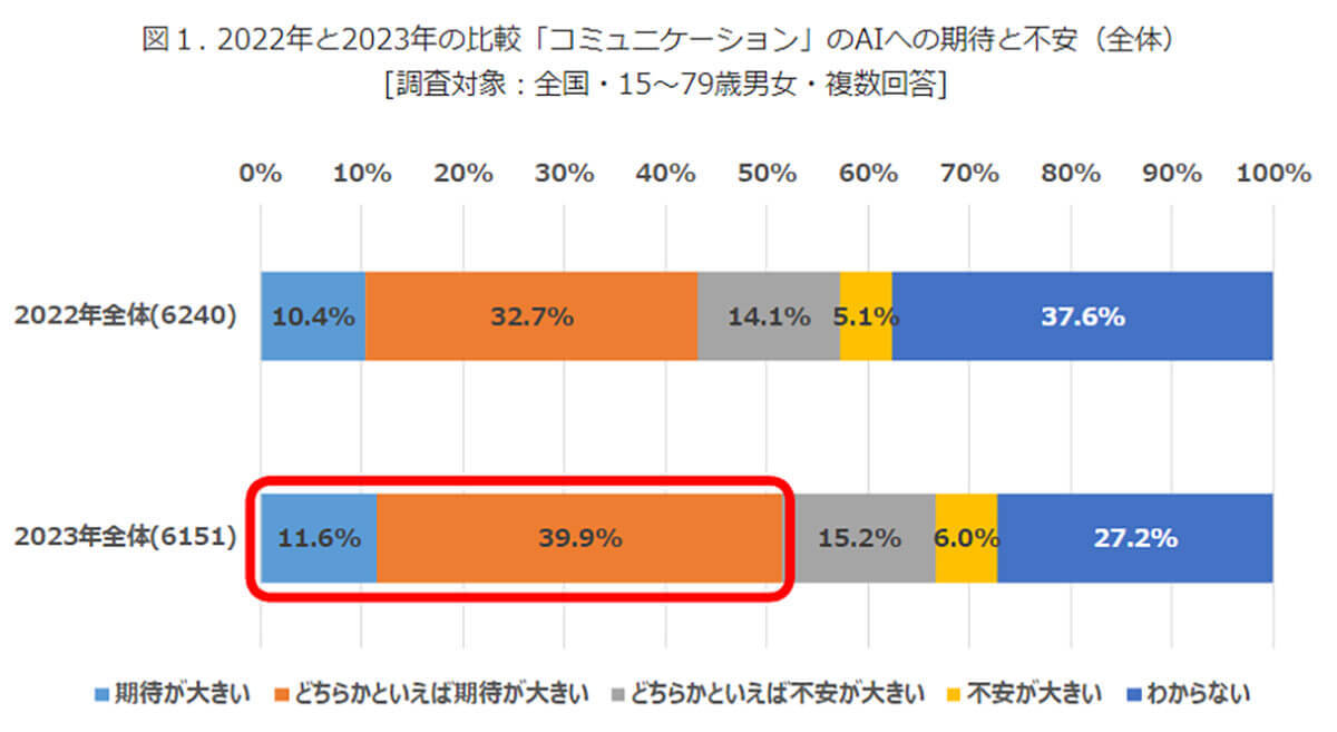 対話型AIに学生6割以上が「期待」昨年より期待値が上昇した背景は?【モバイル社会研究所】