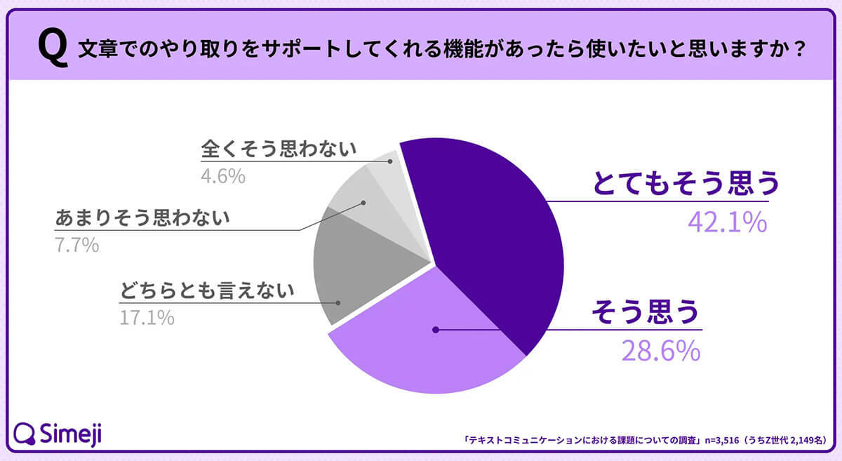 LINEやDMなどは便利だが、6割以上の人が「文字でのやり取りでは思いが伝わらない」と回答