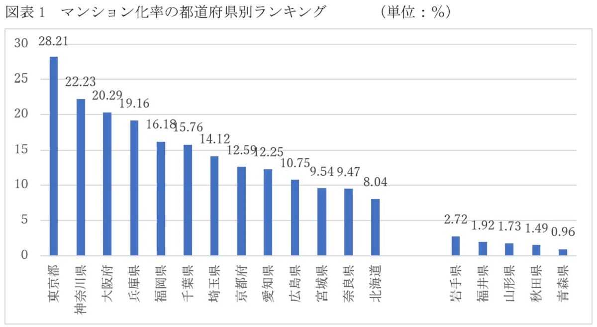 マンション化率が最も低い県＆意外に低い大都市圏は？80％超えは2区のみ