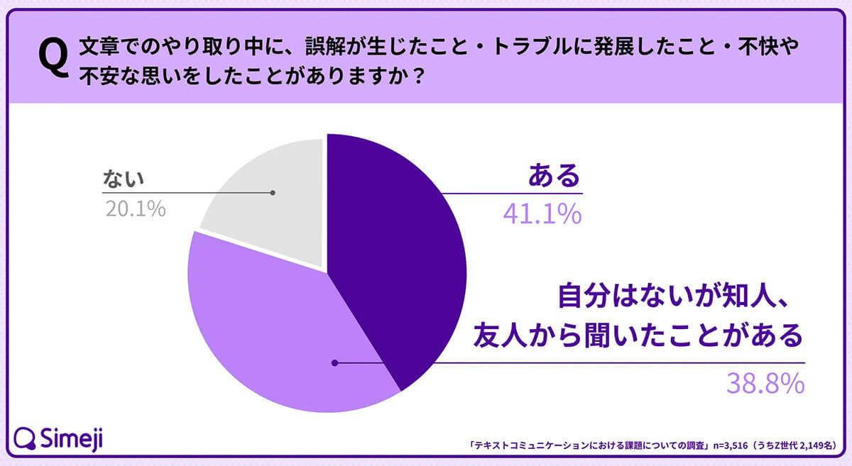 LINEやDMなどは便利だが、6割以上の人が「文字でのやり取りでは思いが伝わらない」と回答