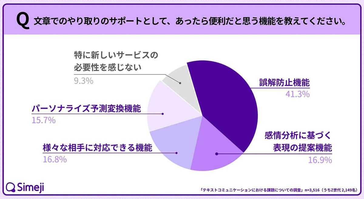 LINEやDMなどは便利だが、6割以上の人が「文字でのやり取りでは思いが伝わらない」と回答