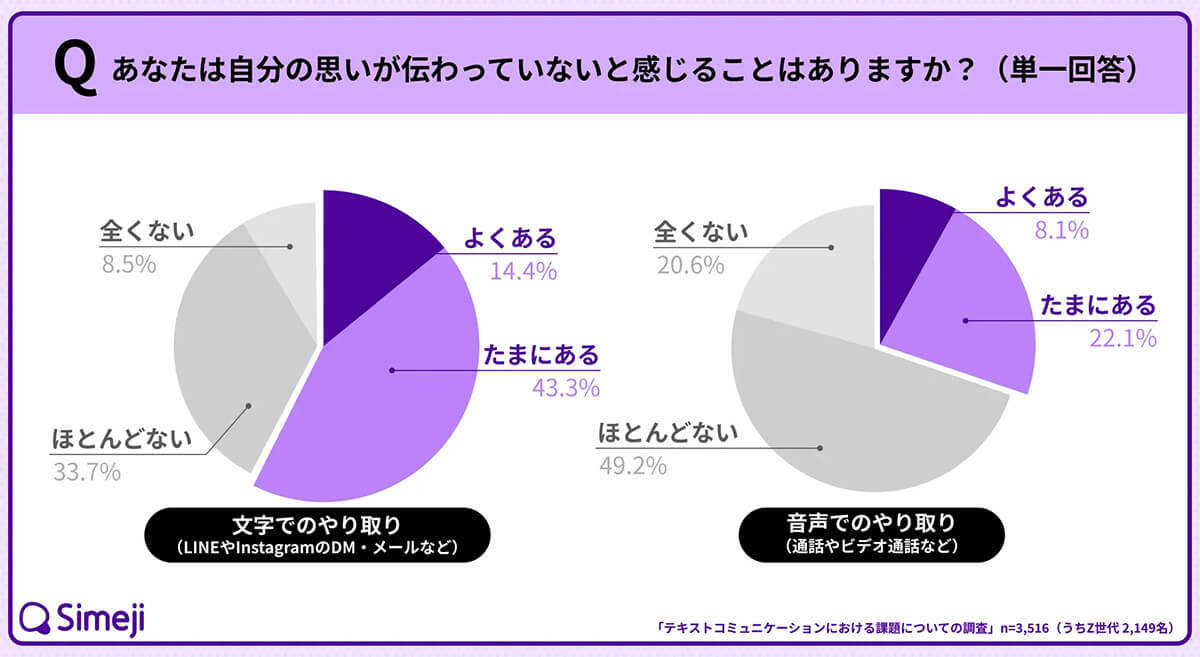 LINEやDMなどは便利だが、6割以上の人が「文字でのやり取りでは思いが伝わらない」と回答