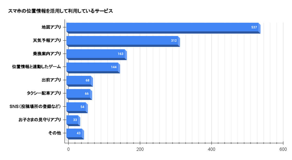 スマホの「位置情報ON」に85％の人が抵抗感、その理由とは【WACARU NET調べ】