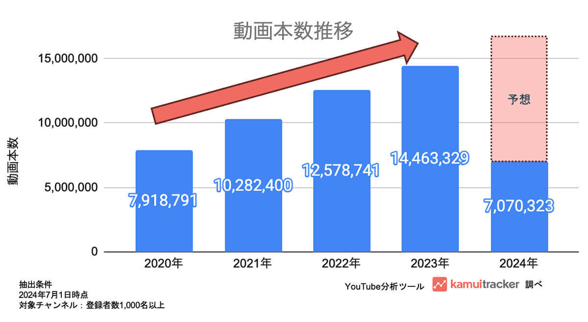 東京都知事選2024　石丸伸二氏関連YouTube動画の視聴回数は1億5000万回超【エビリー調べ】