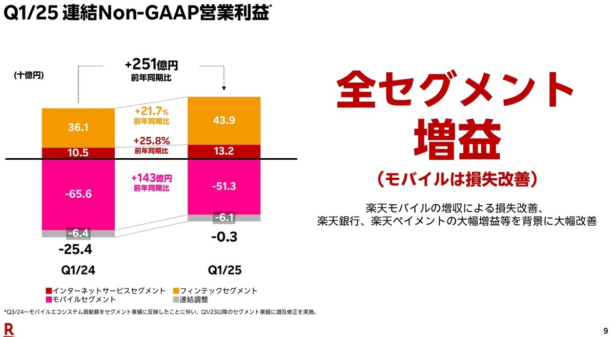 楽天Gの悲願「楽天モバイルのEBITA通期黒字化」がみえた?類を見ない営業レバレッジ