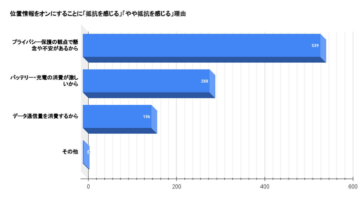 スマホの「位置情報ON」に85％の人が抵抗感、その理由とは【WACARU NET調べ】