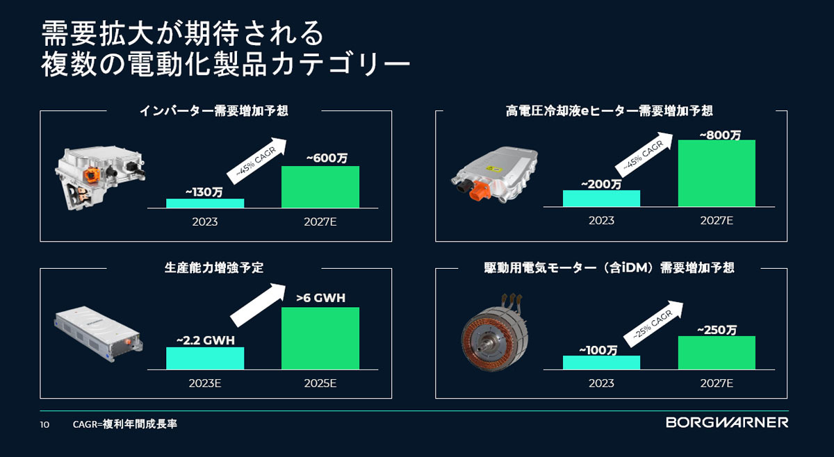 ボルグワーナー　LFPバッテリーの供給と電動化主要最新コンポーネントを公開