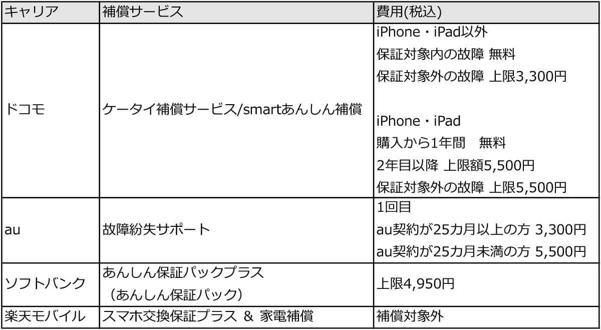 スマホのバッテリー寿命は何年？ 適切な交換時期の見極め方と費用の目安