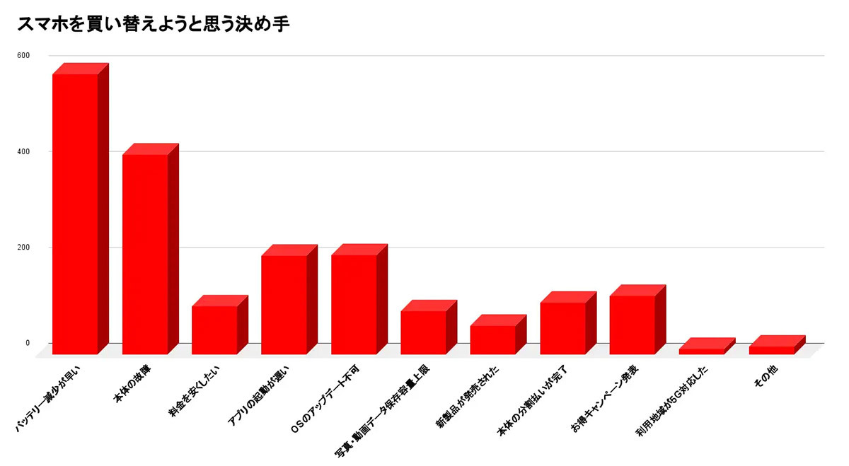 スマホの買い替え時期に変化、2年→3年以上使用が8割に ! 理由は？【WACARU NET調べ】