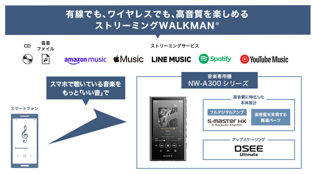 「ストリーミングWALKMAN」は「スマホでSpotifyを聴く」のと何が違うのか？