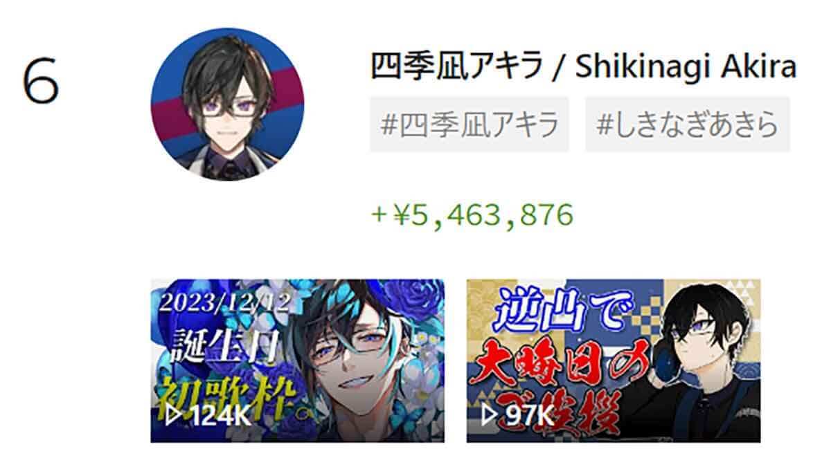 VTuberスパチャ月間ランキング・TOP10 − 1,000万円超スパチャ獲得者が2名も！【23年12月】