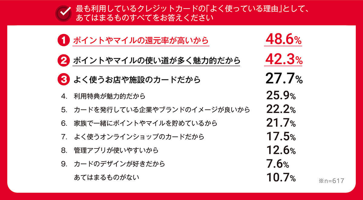 ゴールドカード保有者「年収400万円未満」約6割、あえてゴールドを選ぶ理由