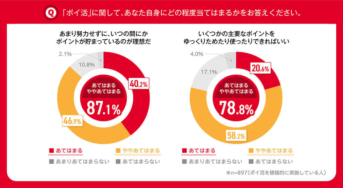 ポイ活の主流は頑張りすぎない「ゆるポイ活」　78％がポイント経済圏を意識【NTTドコモ調べ】