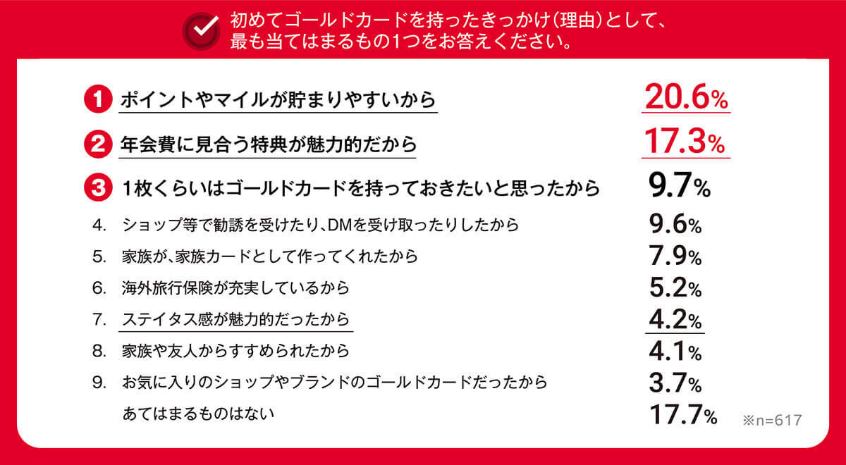 ゴールドカード保有者「年収400万円未満」約6割、あえてゴールドを選ぶ理由