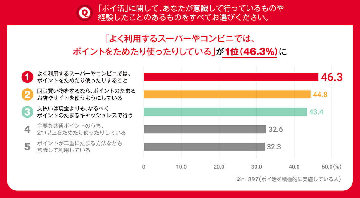 ポイ活の主流は頑張りすぎない「ゆるポイ活」　78％がポイント経済圏を意識【NTTドコモ調べ】