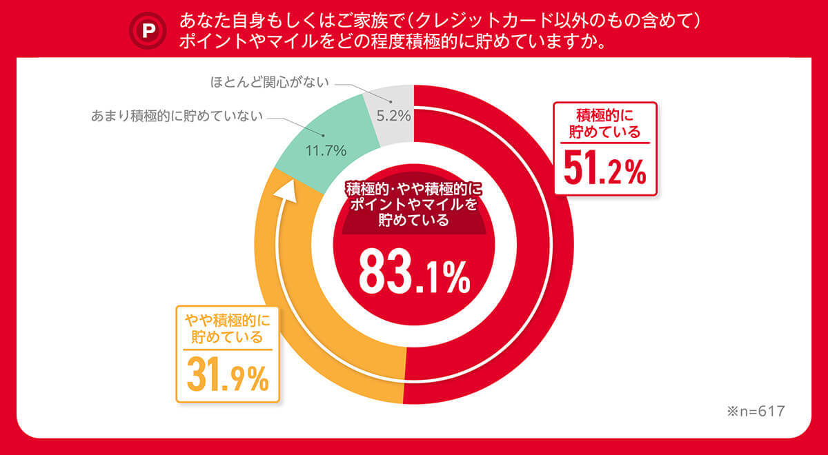 ゴールドカード保有者「年収400万円未満」約6割、あえてゴールドを選ぶ理由