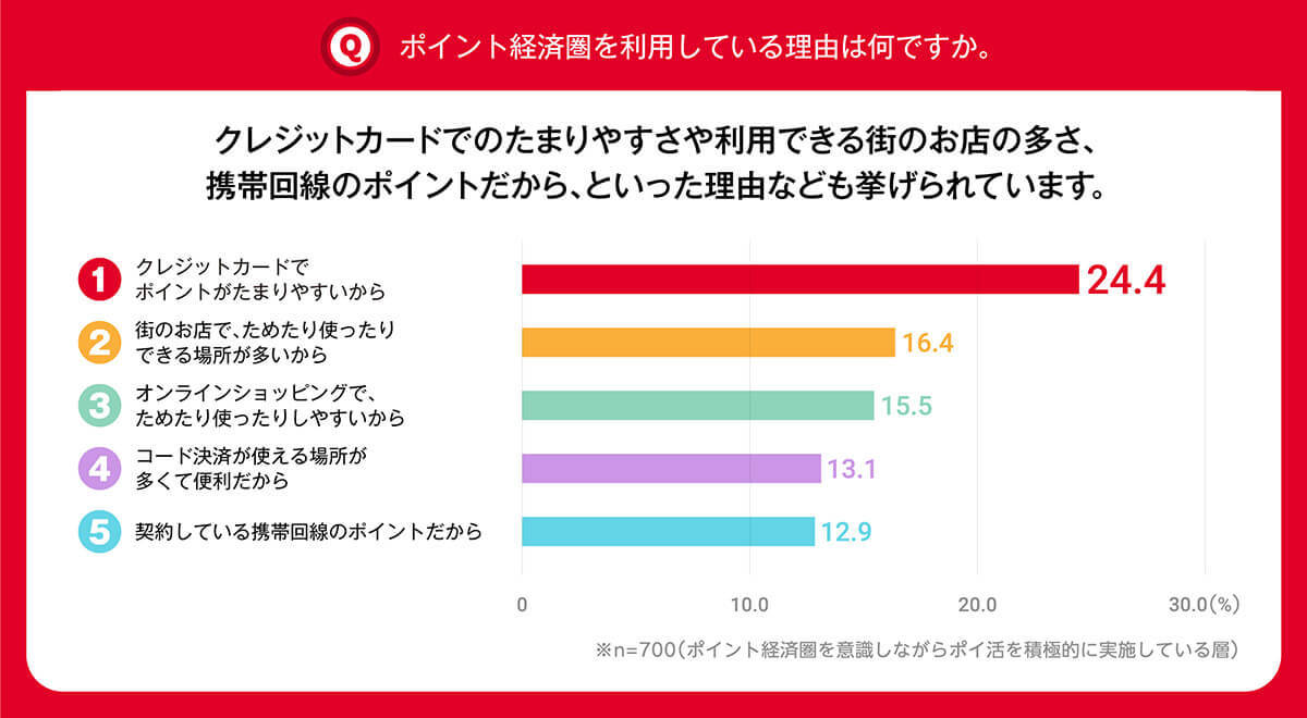 ポイ活の主流は頑張りすぎない「ゆるポイ活」　78％がポイント経済圏を意識【NTTドコモ調べ】