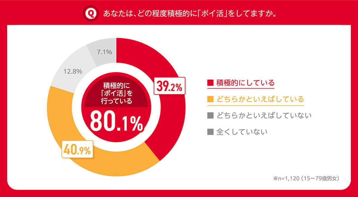 ポイ活の主流は頑張りすぎない「ゆるポイ活」　78％がポイント経済圏を意識【NTTドコモ調べ】