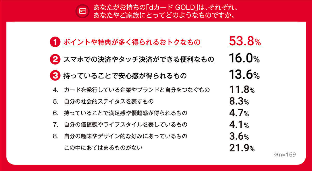 ゴールドカード保有者「年収400万円未満」約6割、あえてゴールドを選ぶ理由