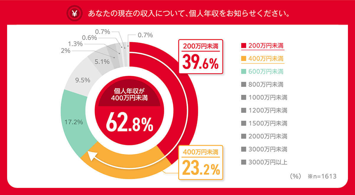 ゴールドカード保有者「年収400万円未満」約6割、あえてゴールドを選ぶ理由