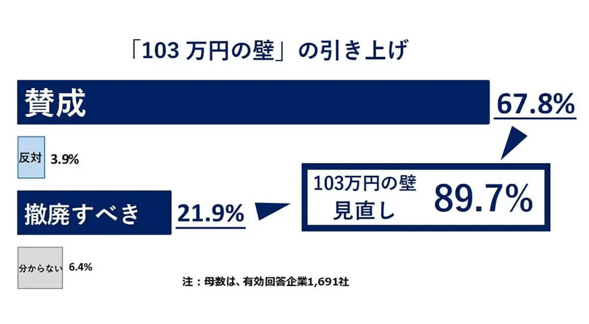 『103万円の壁』、9割の企業が見直しを希望　引き上げや撤廃に賛成の声多数【帝国データバンク調べ】